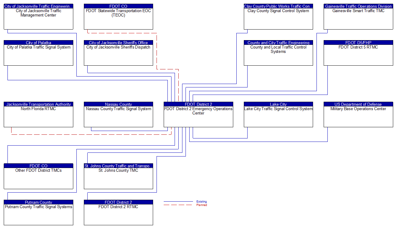 FDOT District 2 Emergency Operations Center interconnect diagram
