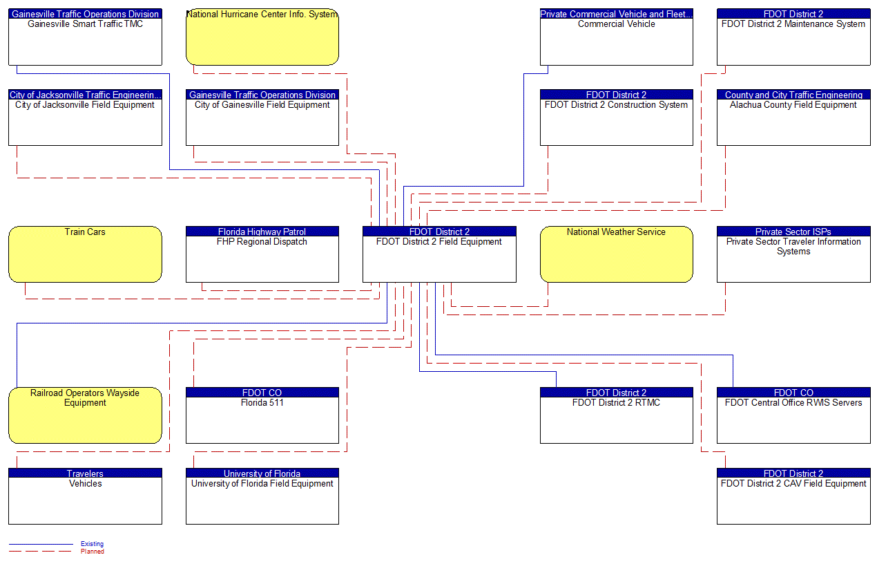 FDOT District 2 Field Equipment interconnect diagram