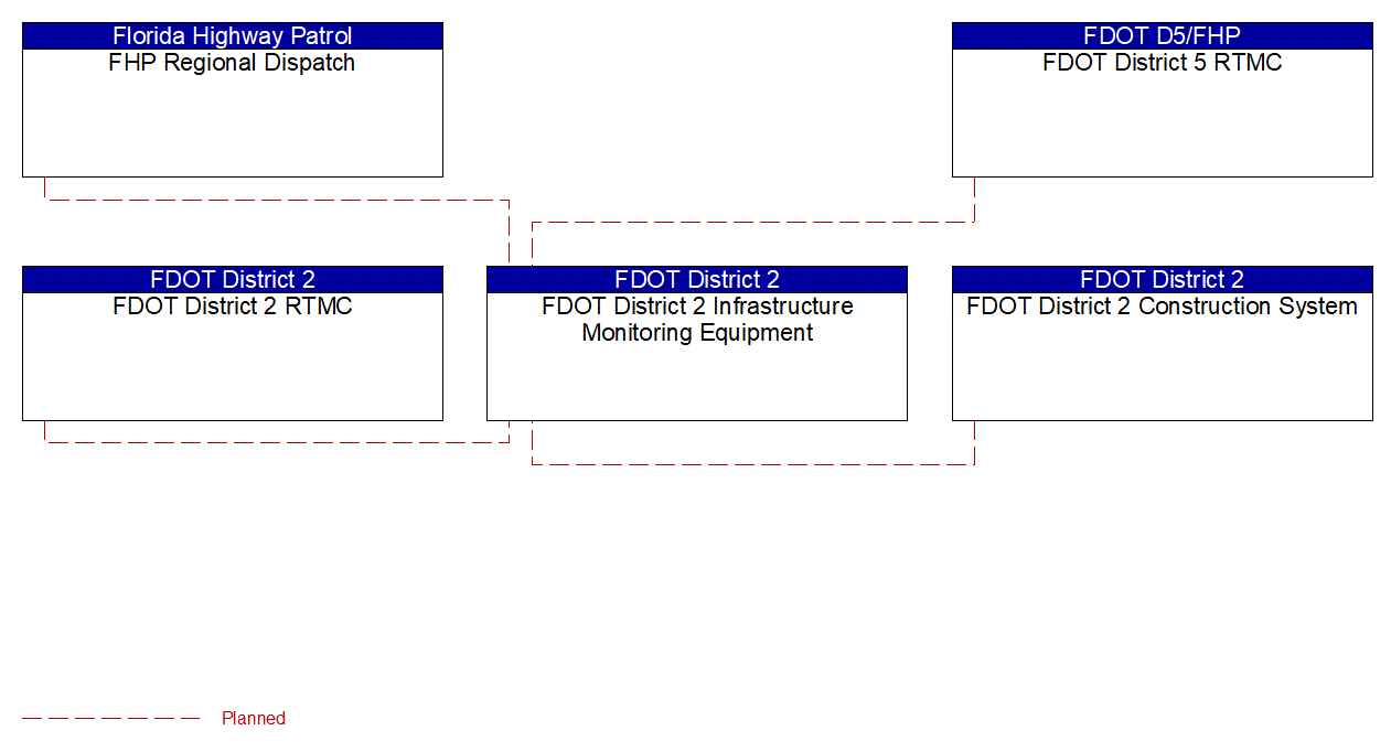 FDOT District 2 Infrastructure Monitoring Equipment interconnect diagram