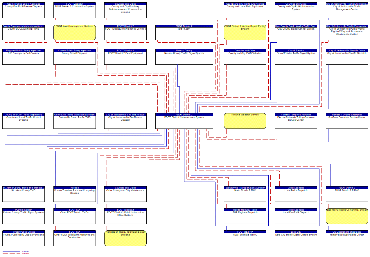FDOT District 2 Maintenance System interconnect diagram