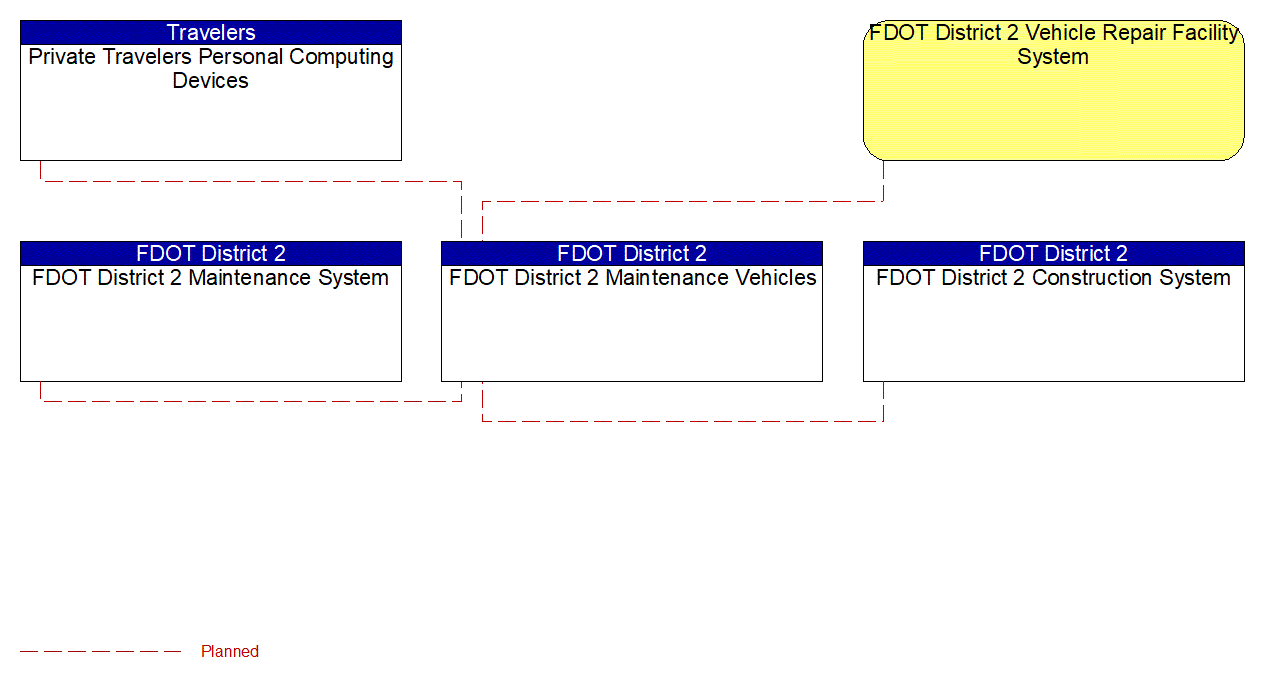 FDOT District 2 Maintenance Vehicles interconnect diagram