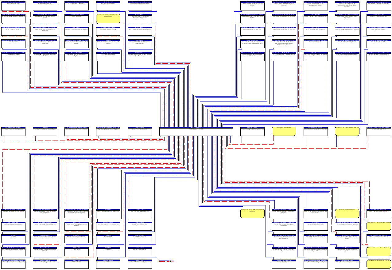 FDOT District 2 RTMC interconnect diagram