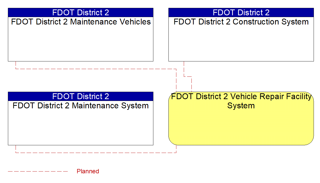 FDOT District 2 Vehicle Repair Facility System interconnect diagram