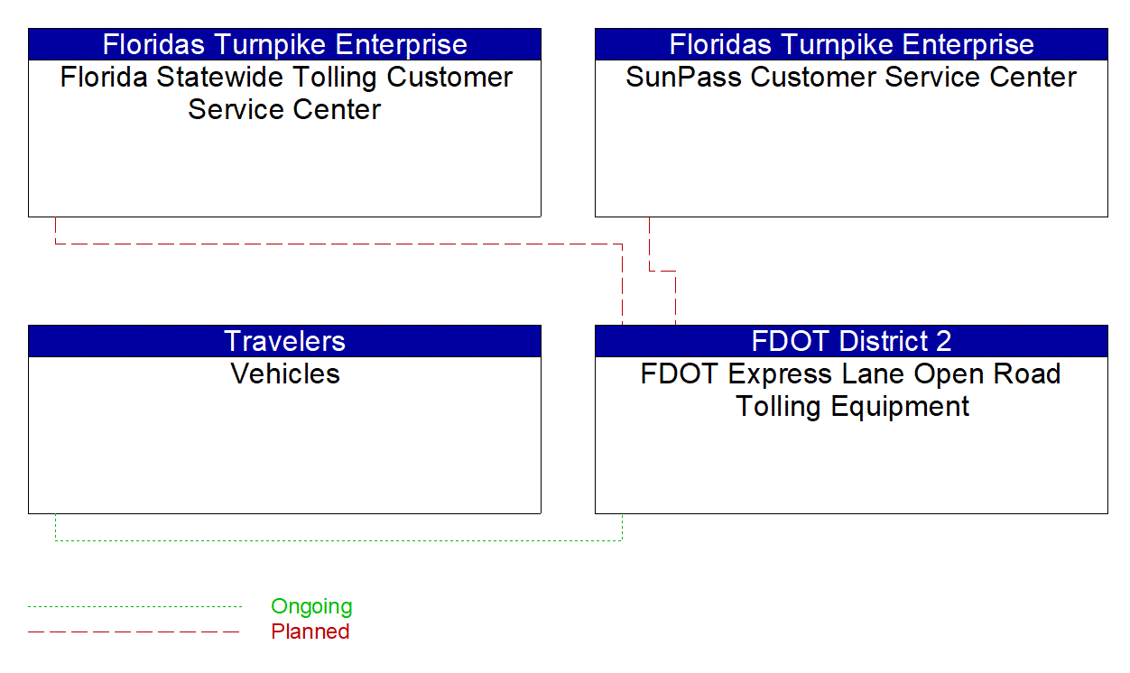 FDOT Express Lane Open Road Tolling Equipment interconnect diagram