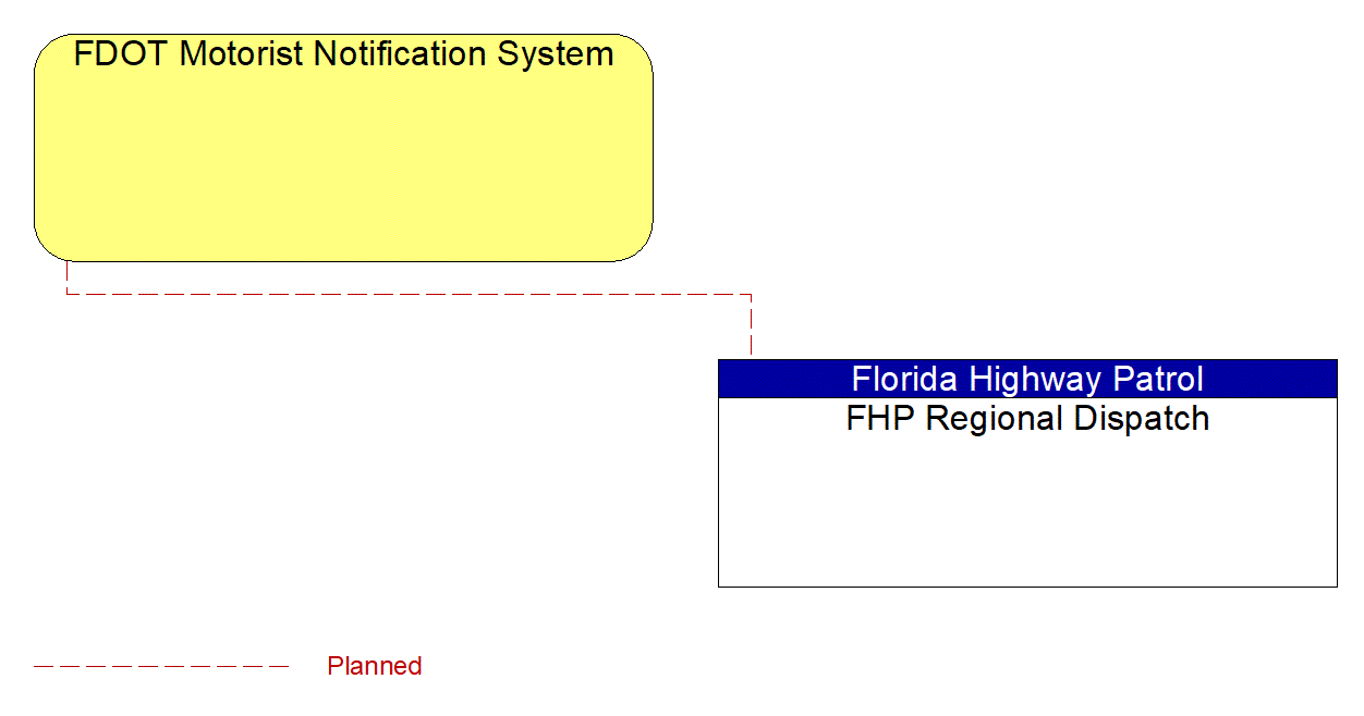 FDOT Motorist Notification System interconnect diagram