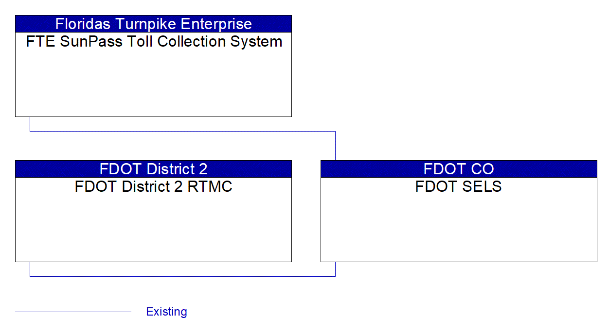 FDOT SELS interconnect diagram