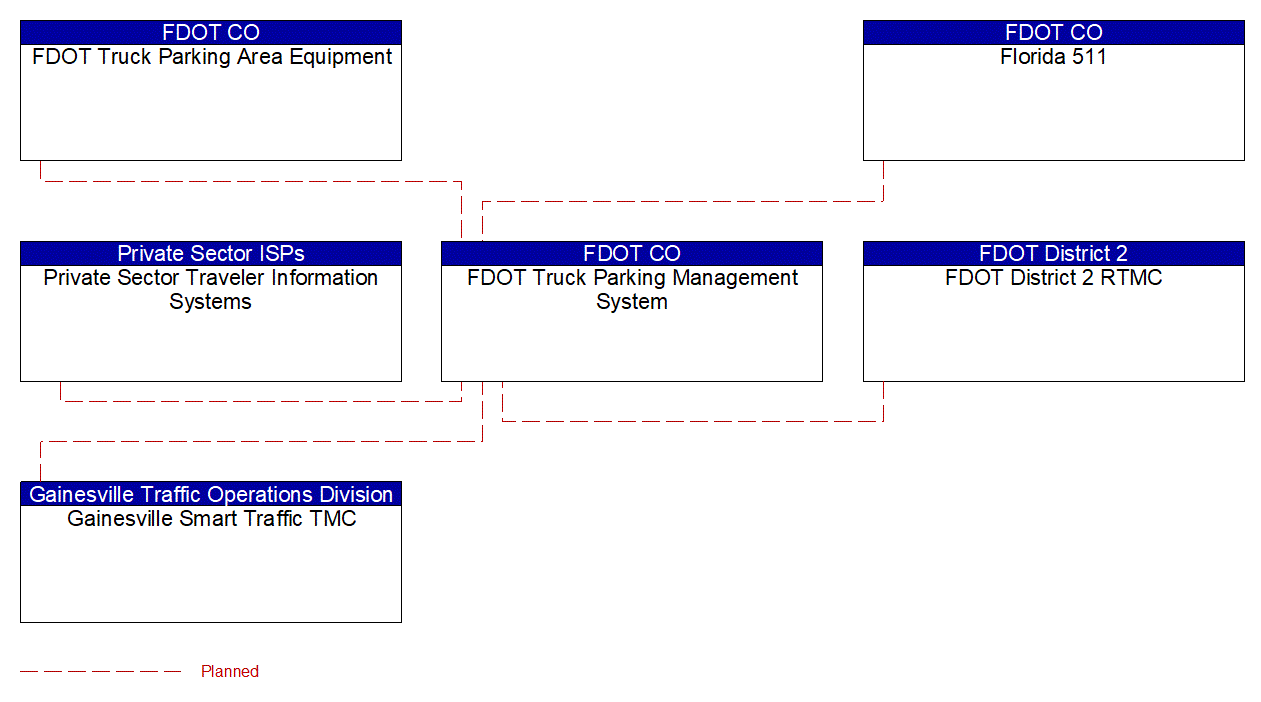 FDOT Truck Parking Management System interconnect diagram