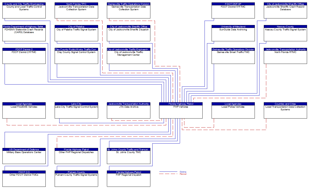 FHP Vehicles interconnect diagram