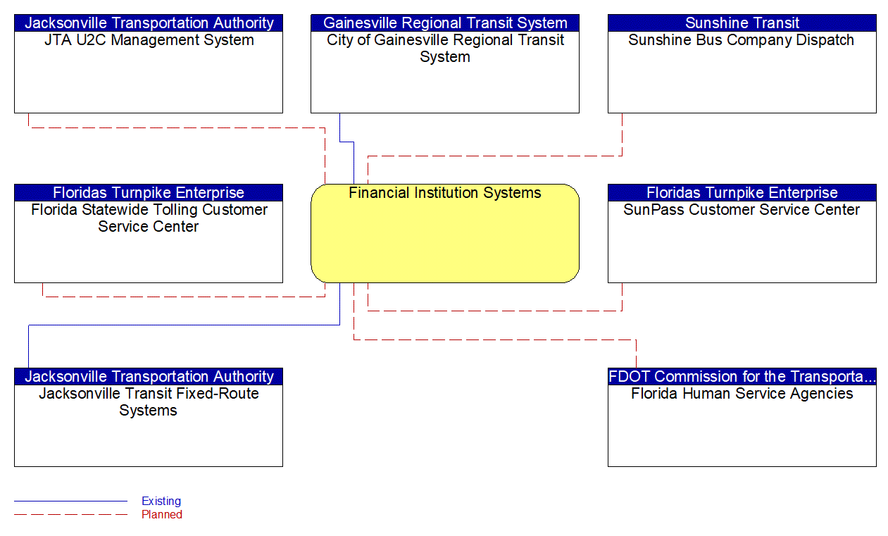 Financial Institution Systems interconnect diagram