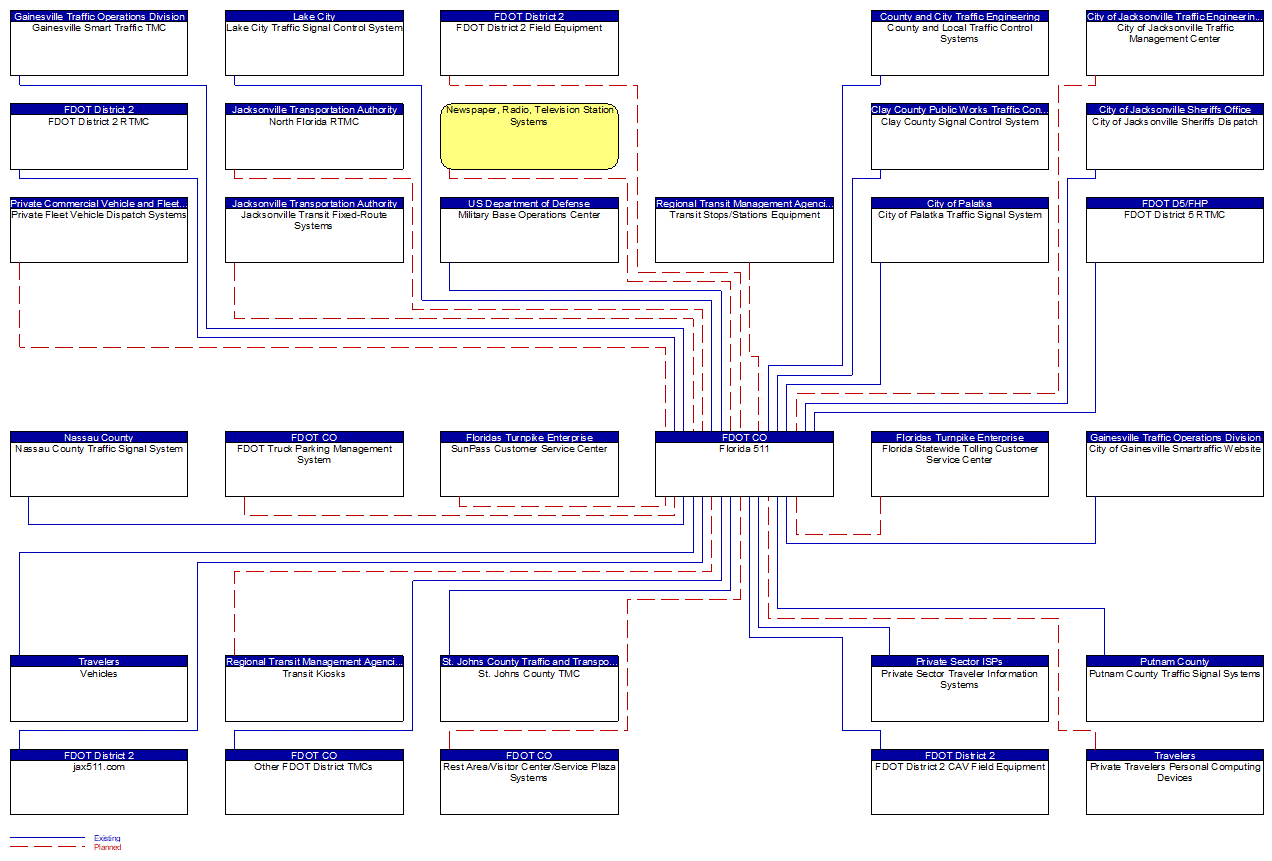 Florida 511 interconnect diagram