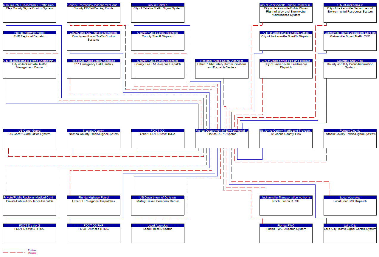 Florida DEP Dispatch interconnect diagram