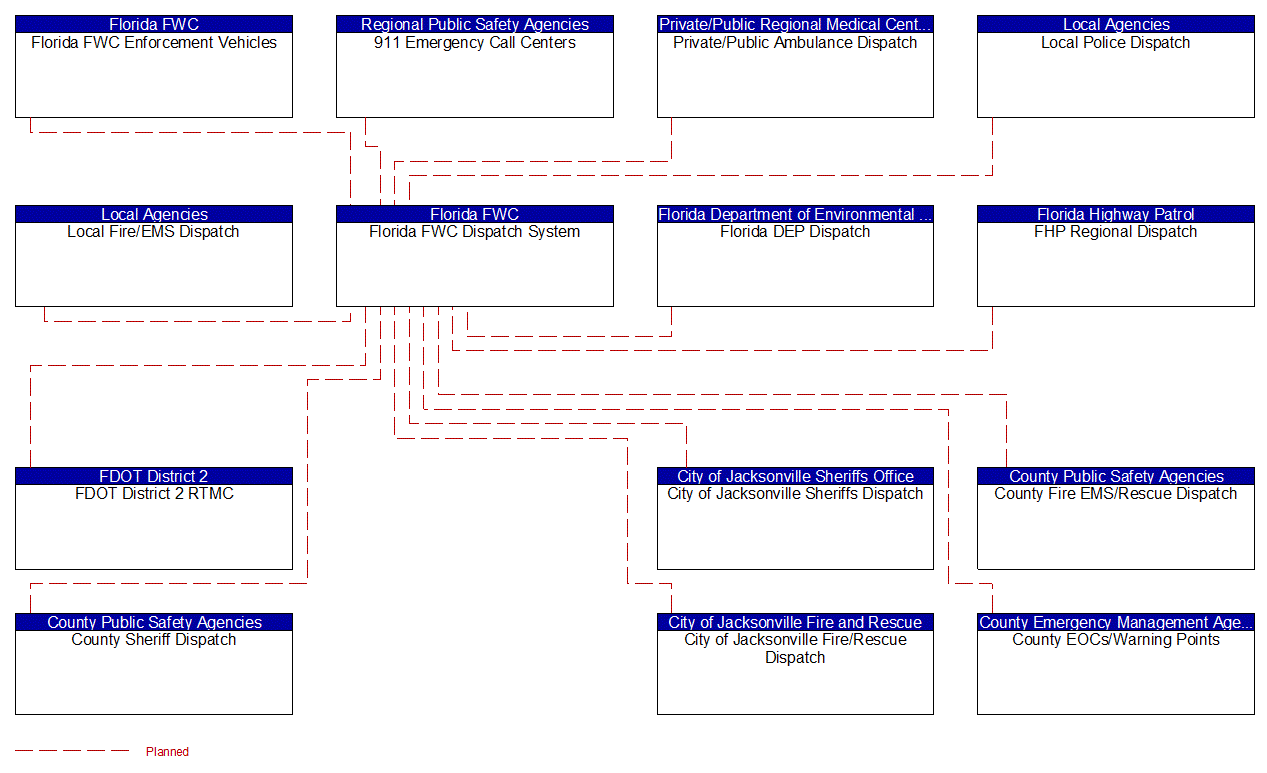 Florida FWC Dispatch System interconnect diagram