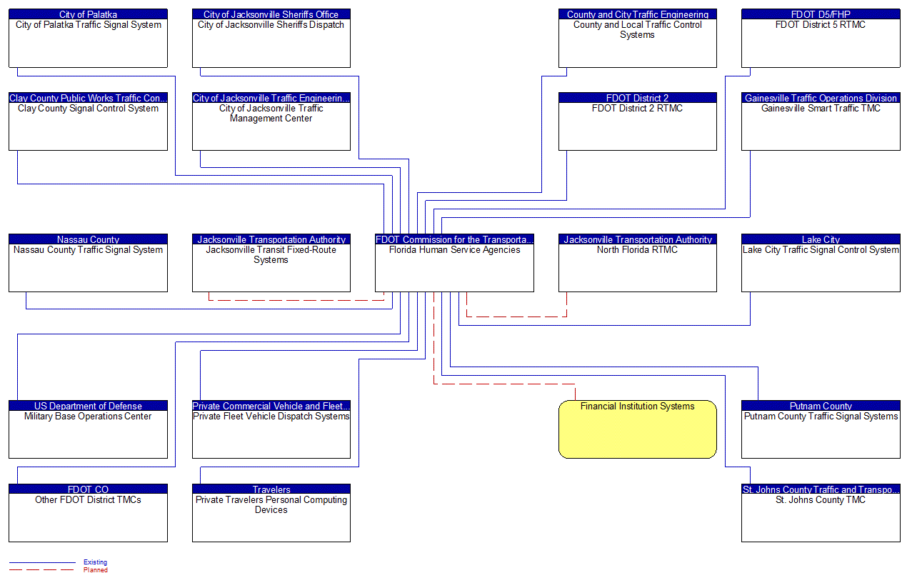 Florida Human Service Agencies interconnect diagram