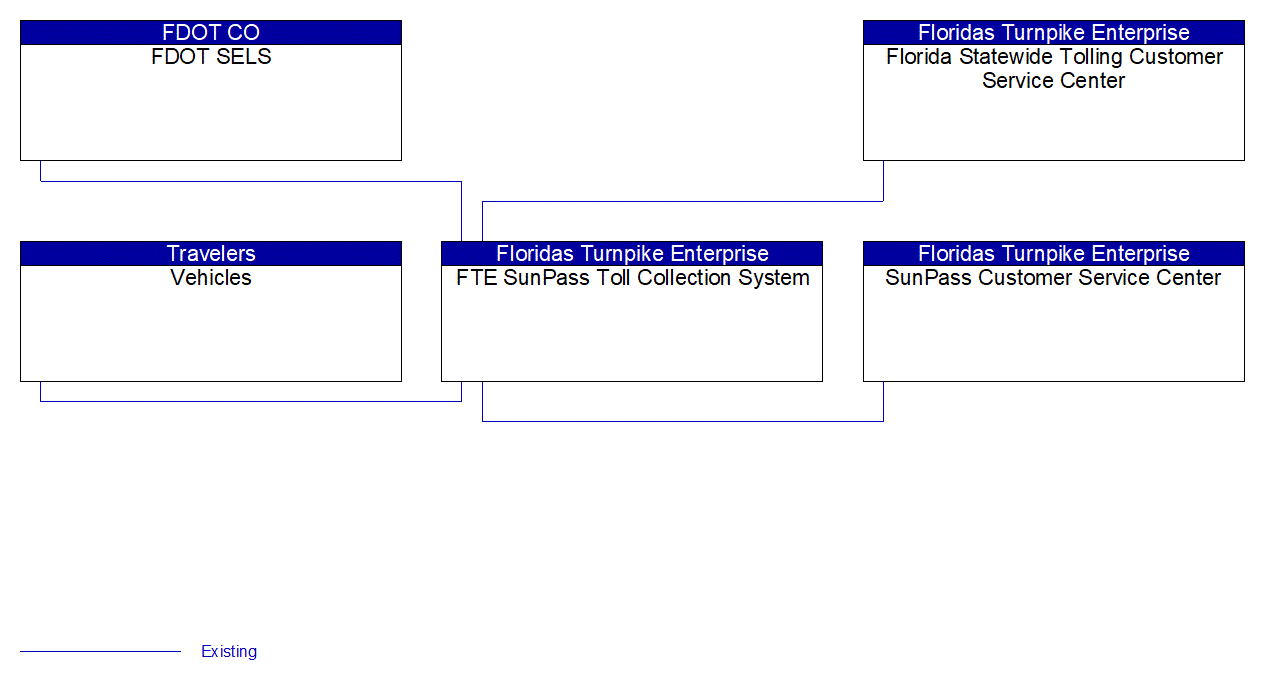FTE SunPass Toll Collection System interconnect diagram