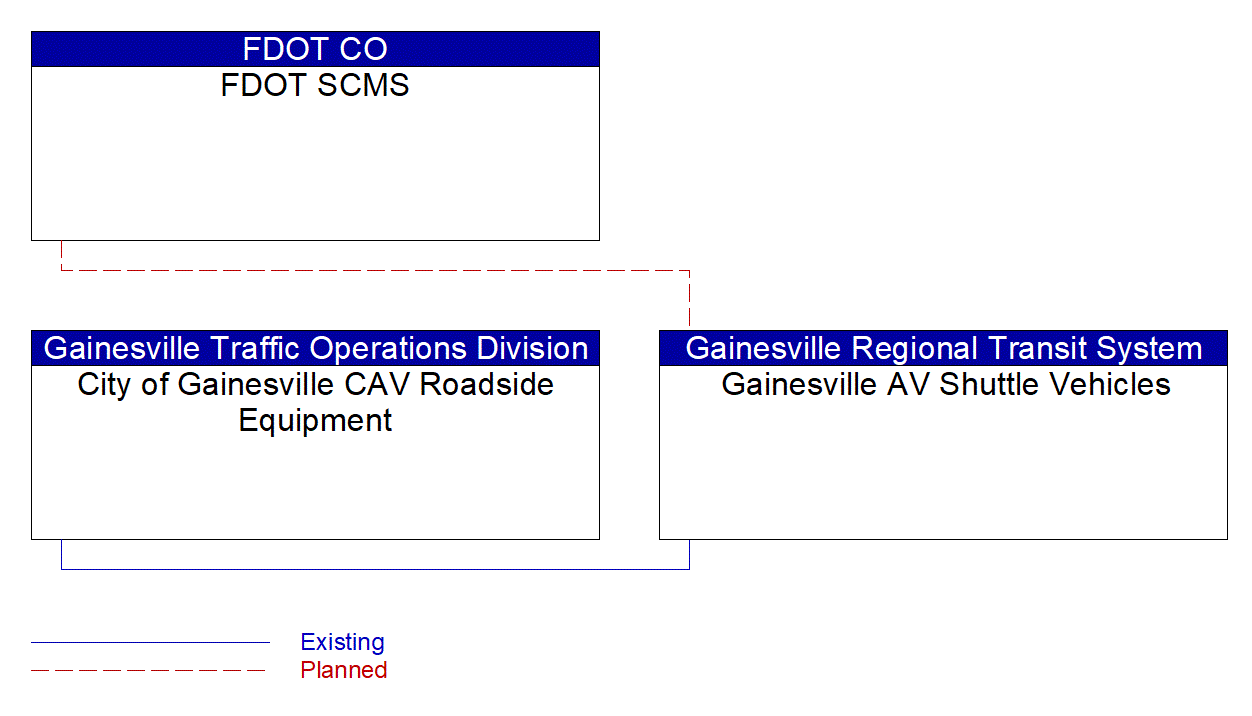 Gainesville AV Shuttle Vehicles interconnect diagram