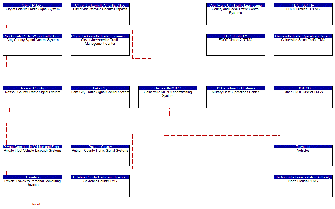 Gainesville MTPO Ridematching System interconnect diagram