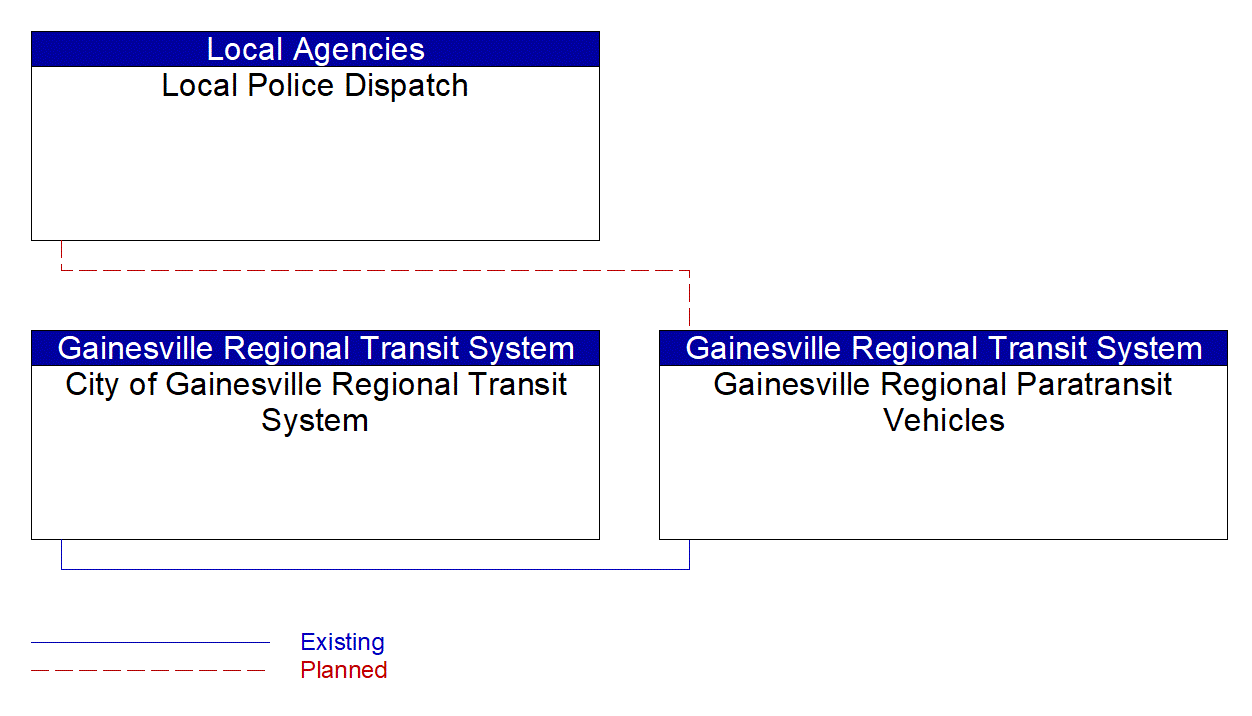 Gainesville Regional Paratransit Vehicles interconnect diagram