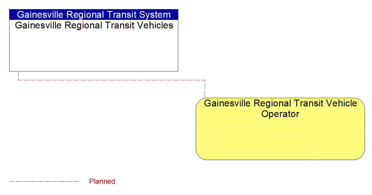 Gainesville Regional Transit Vehicle Operator interconnect diagram