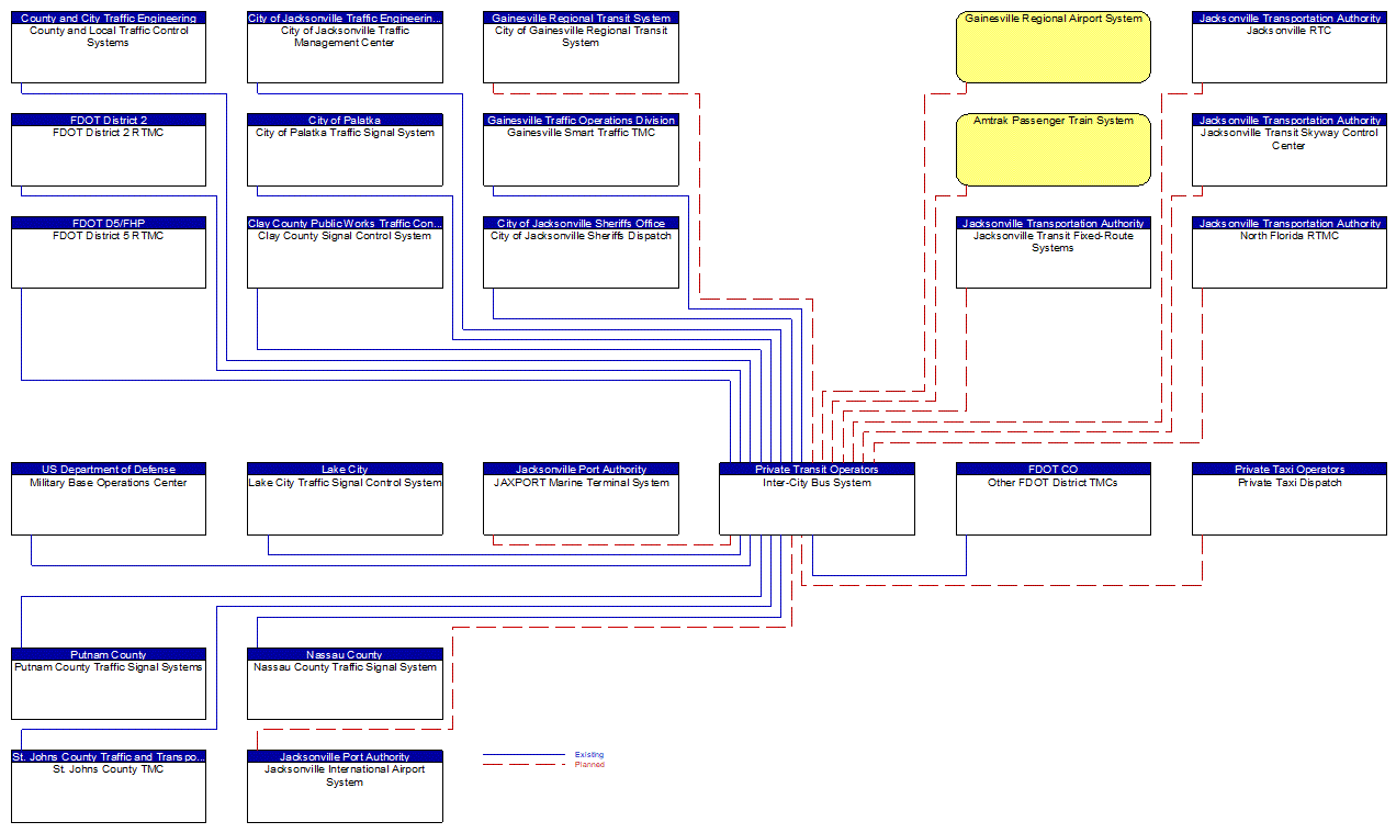 Inter-City Bus System interconnect diagram