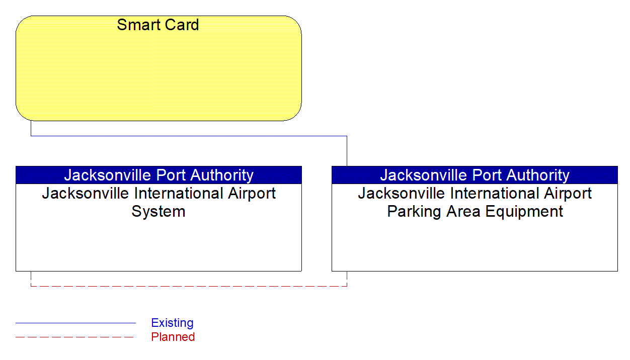 Jacksonville International Airport Parking Area Equipment interconnect diagram