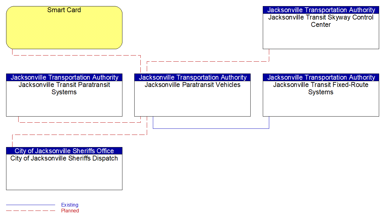 Jacksonville Paratransit Vehicles interconnect diagram