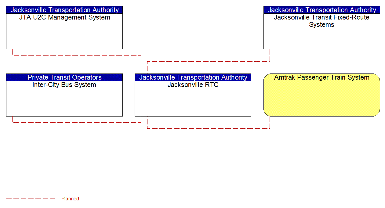 Jacksonville RTC interconnect diagram