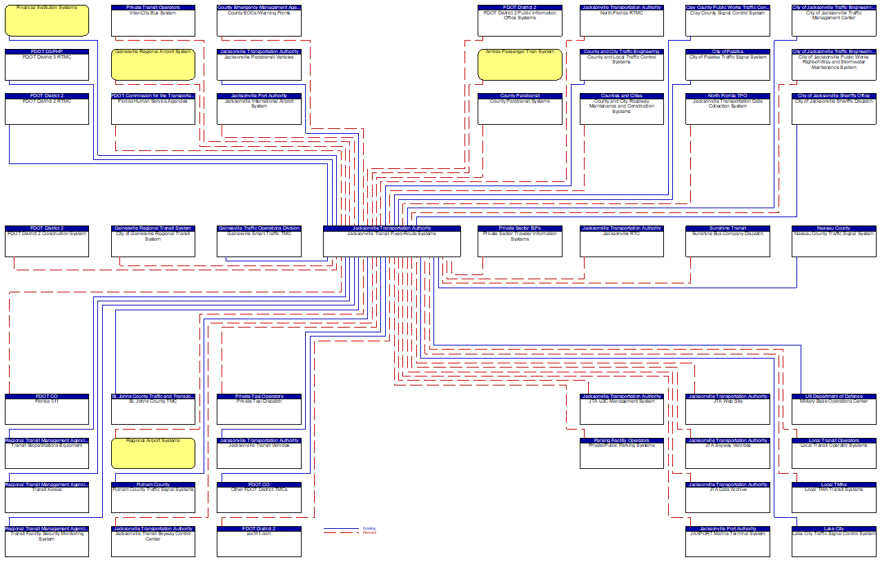 Jacksonville Transit Fixed-Route Systems interconnect diagram