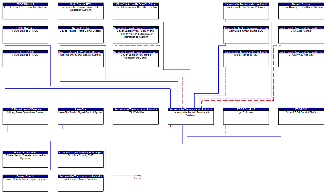 Jacksonville Transit Paratransit Systems interconnect diagram
