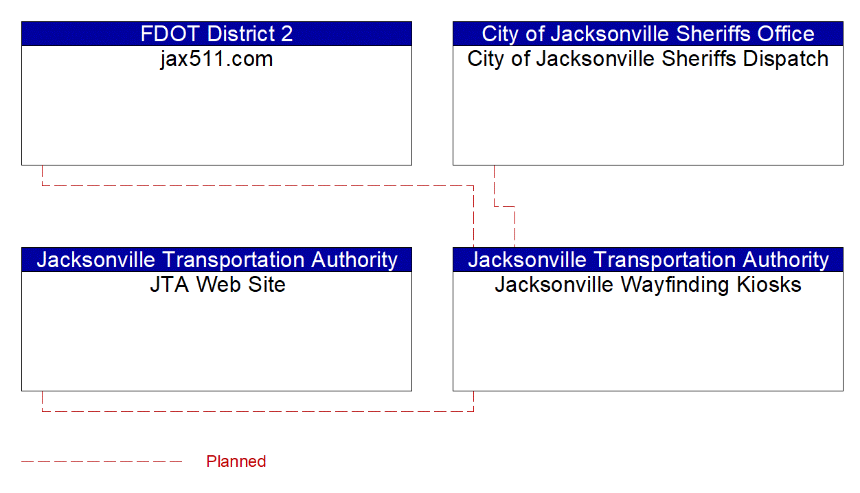 Jacksonville Wayfinding Kiosks interconnect diagram