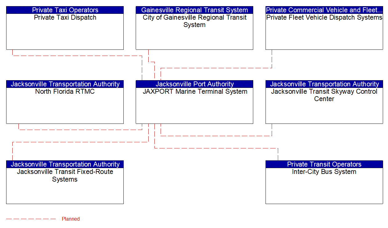 JAXPORT Marine Terminal System interconnect diagram