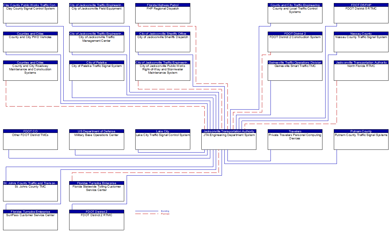 JTA Engineering Department System interconnect diagram
