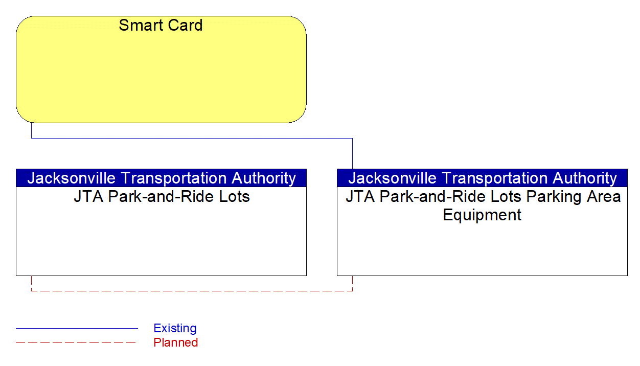 JTA Park-and-Ride Lots Parking Area Equipment interconnect diagram