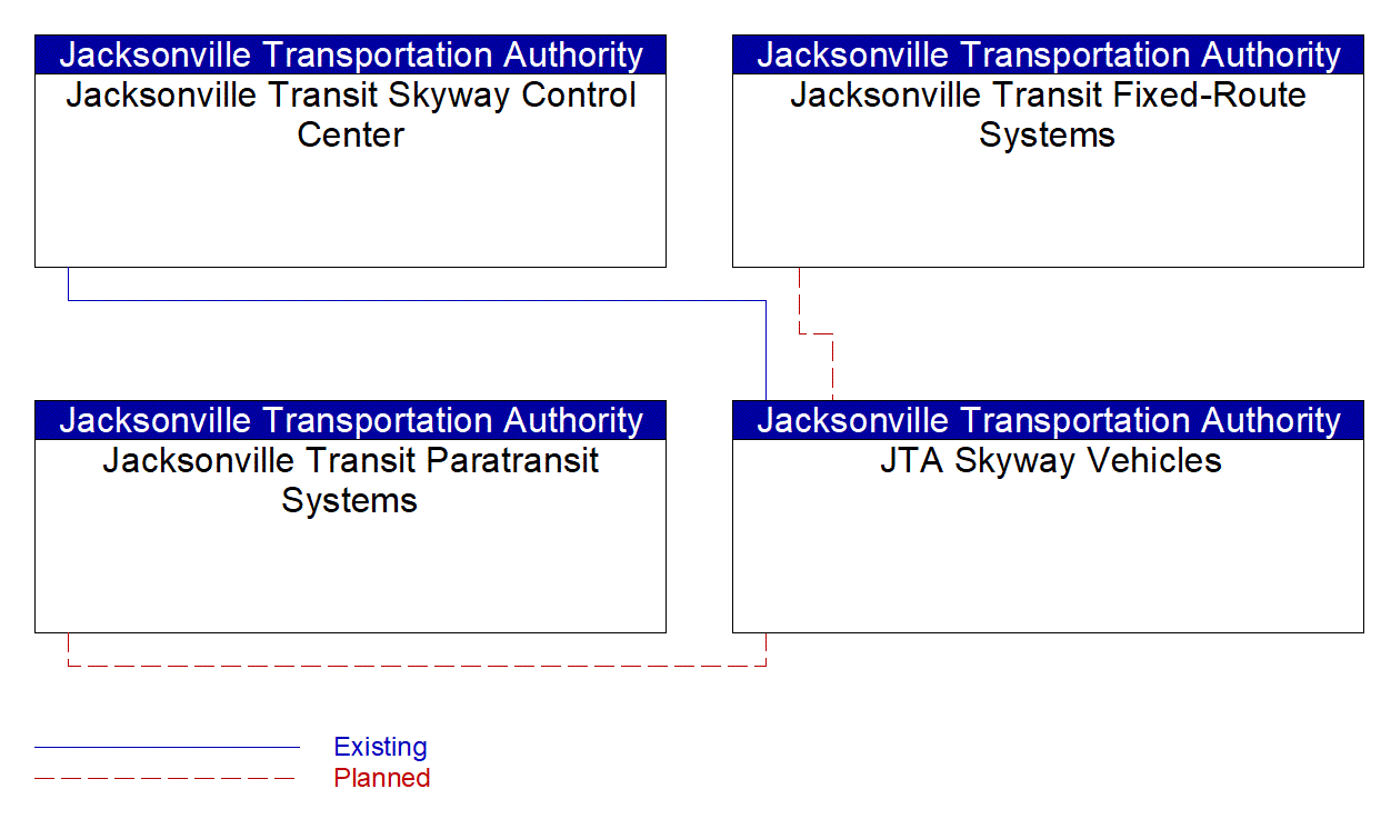 JTA Skyway Vehicles interconnect diagram