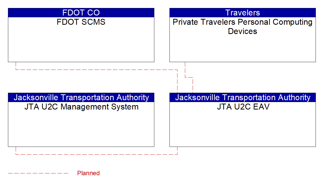 JTA U2C EAV interconnect diagram