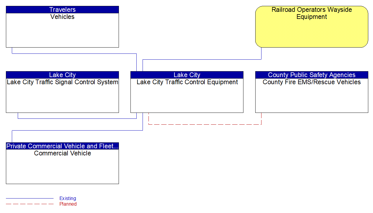 Lake City Traffic Control Equipment interconnect diagram