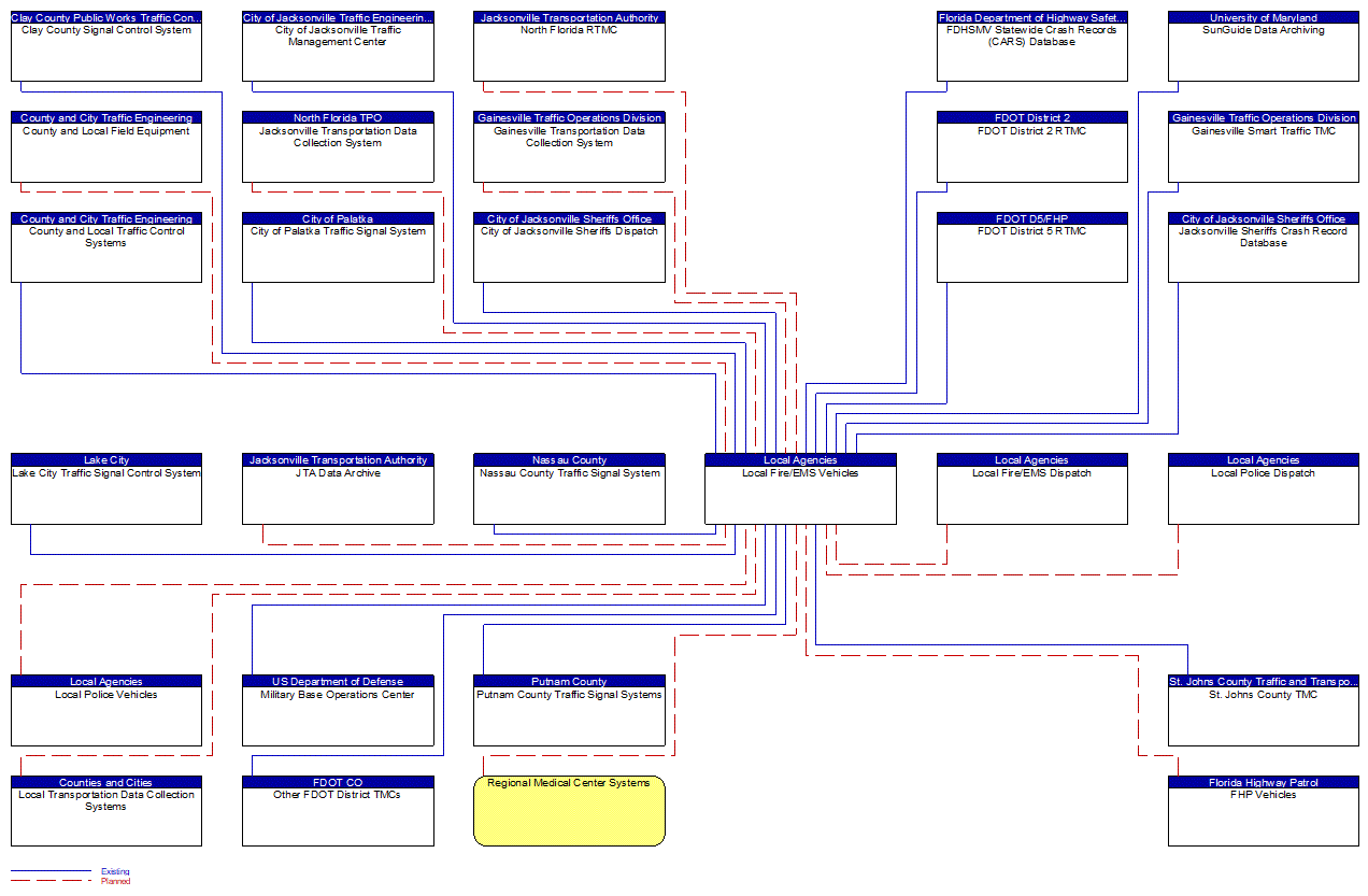 Local Fire/EMS Vehicles interconnect diagram