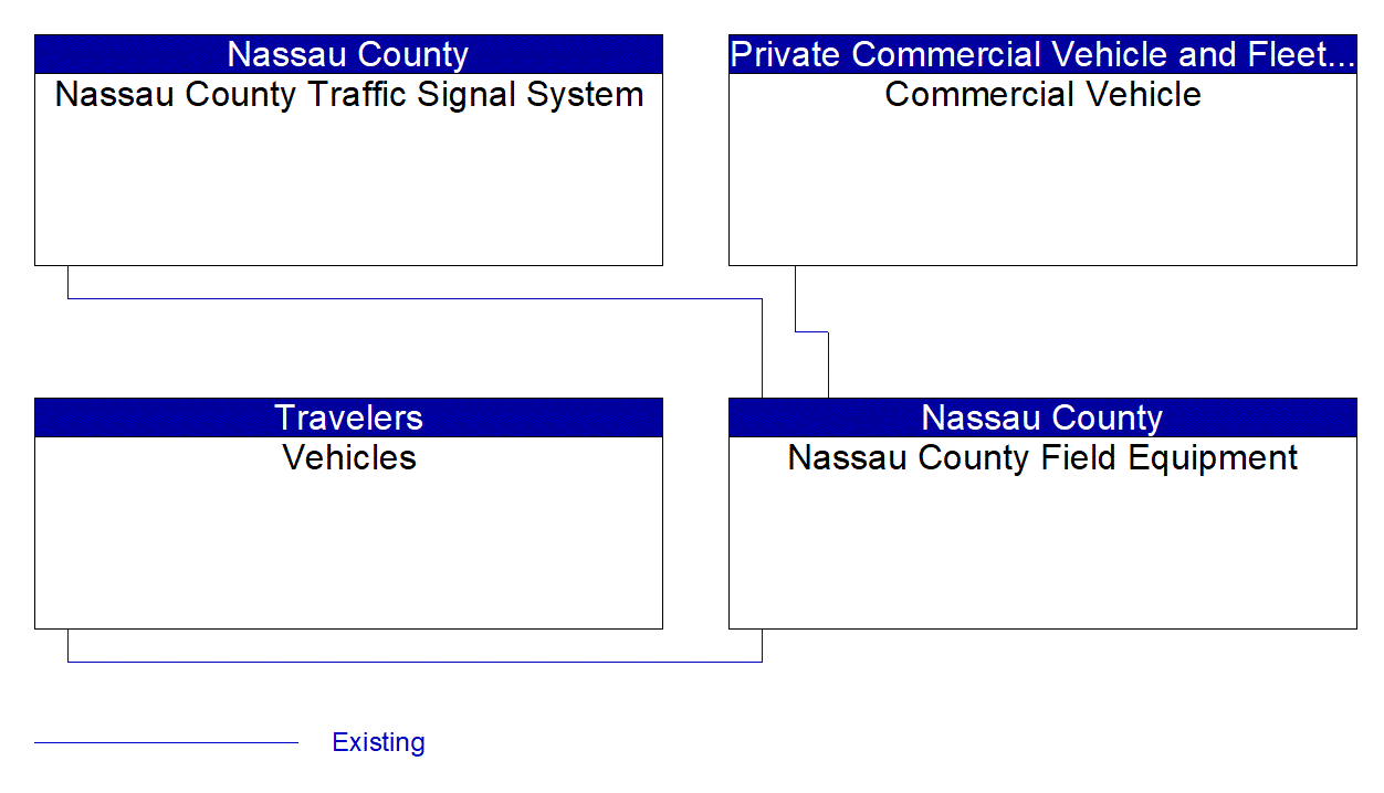 Nassau County Field Equipment interconnect diagram
