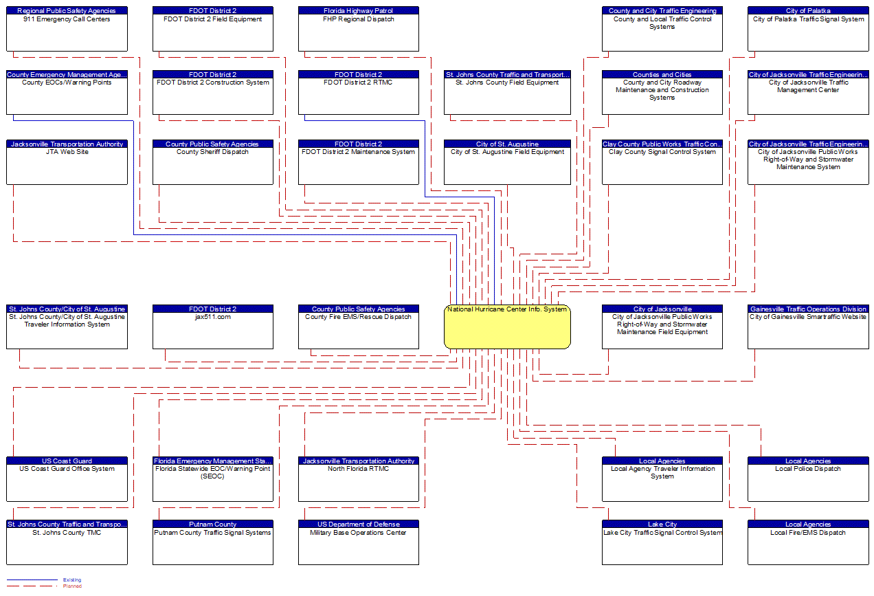National Hurricane Center Info. System interconnect diagram