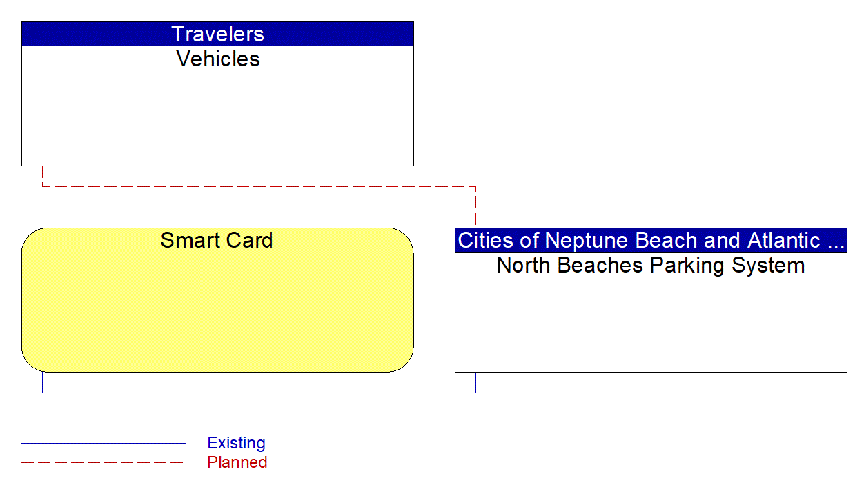 North Beaches Parking System interconnect diagram