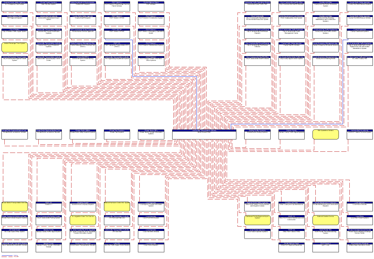 North Florida RTMC interconnect diagram