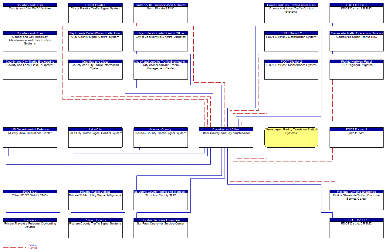 Other County and City Maintenance interconnect diagram