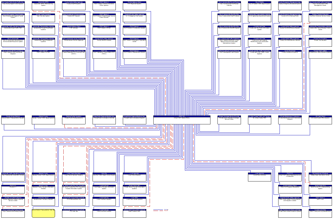 Other FDOT District TMCs interconnect diagram