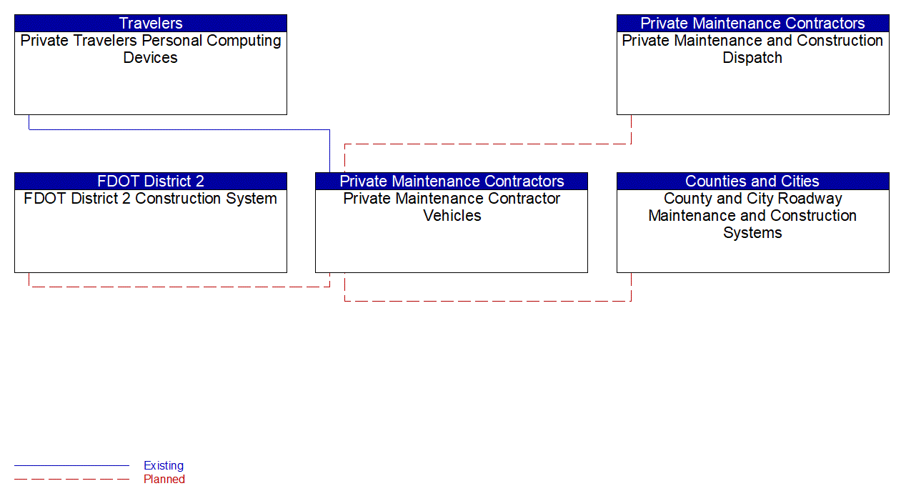 Private Maintenance Contractor Vehicles interconnect diagram