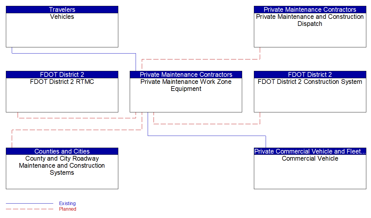 Private Maintenance Work Zone Equipment interconnect diagram