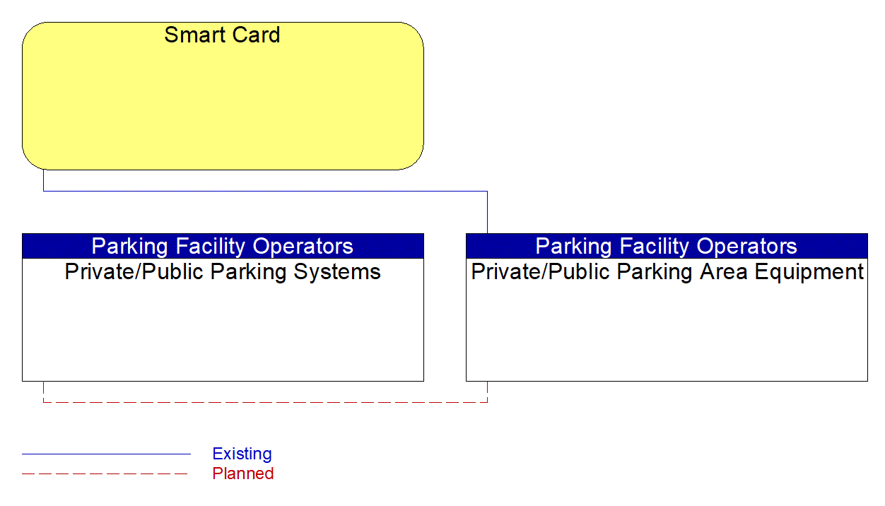 Private/Public Parking Area Equipment interconnect diagram