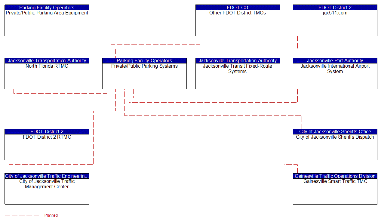 Private/Public Parking Systems interconnect diagram