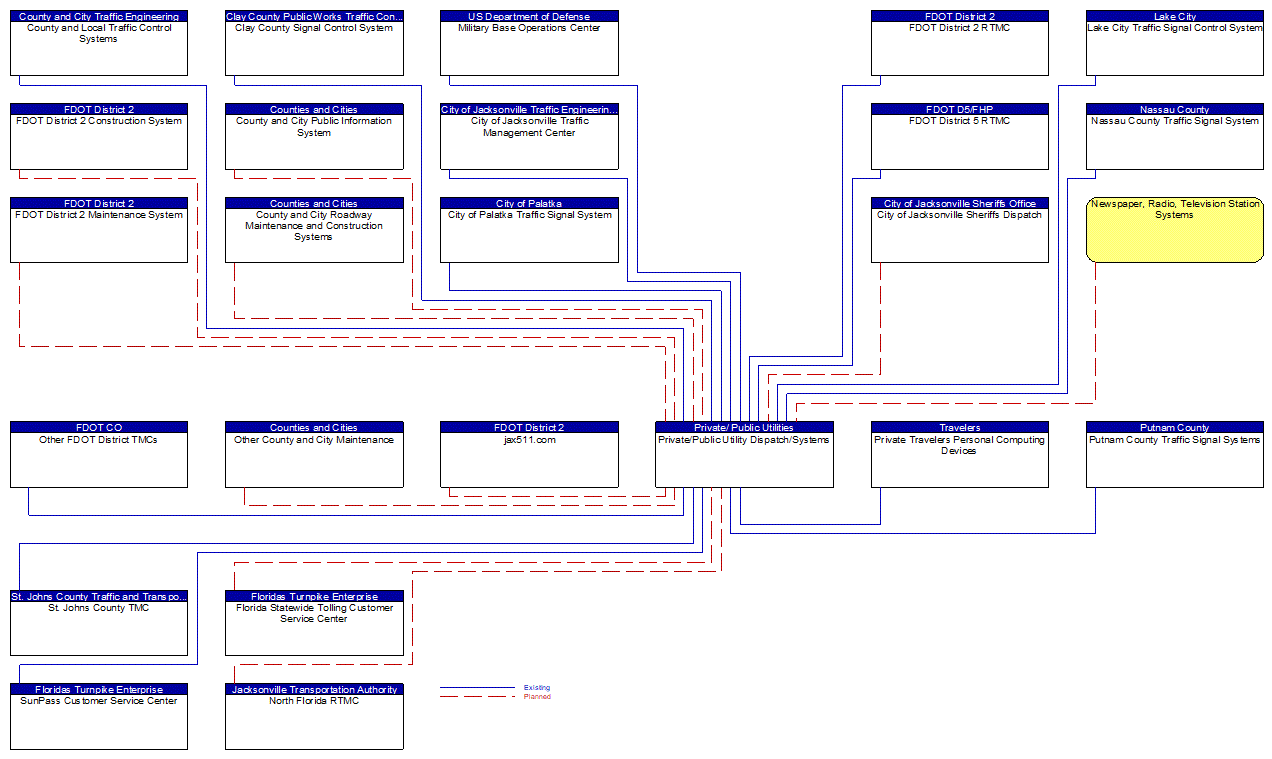 Private/Public Utility Dispatch/Systems interconnect diagram