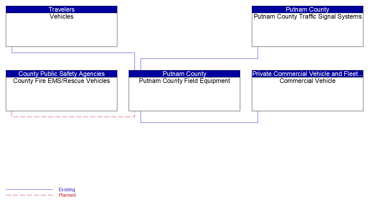 Putnam County Field Equipment interconnect diagram