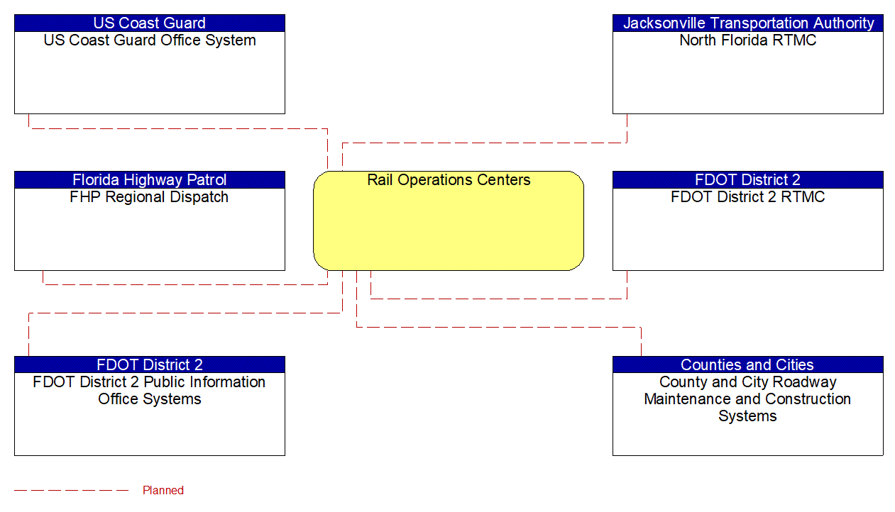 Rail Operations Centers interconnect diagram