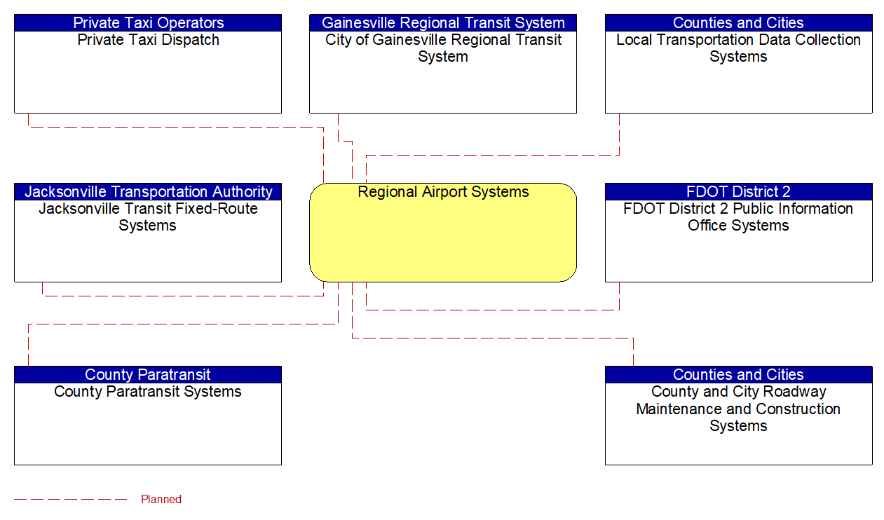 Regional Airport Systems interconnect diagram